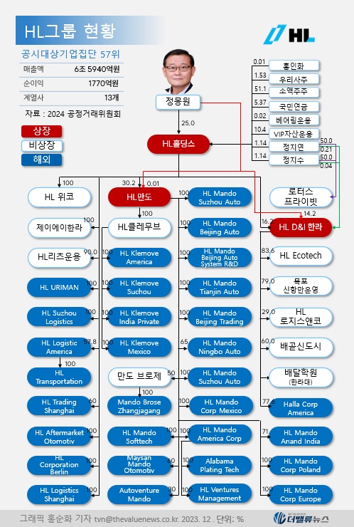 [대기업집단 탐구] 68.HL그룹, 자율주행·전기차 눈앞 주목받는 \ K-모빌리티\  키플레이어