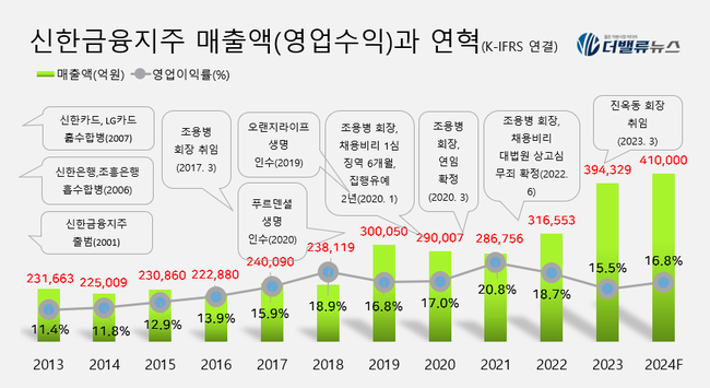 [금융사 탐구] ⑤신한금융, M&A가 끌고 \ 글로벌 성과\ 가 밀어  \ 금융지주 1위\  넘본다