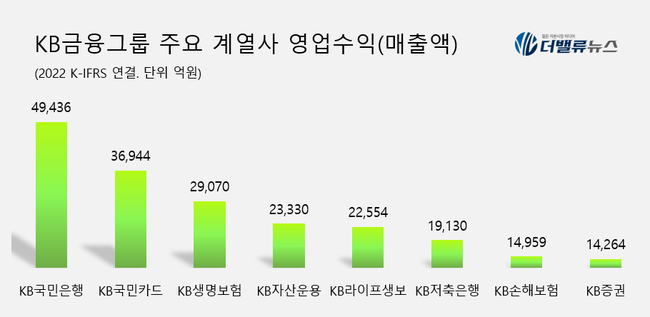 [금융사 탐구] ④KB금융, 자본력·안정적 사업 포트 갖춘 국내 1위 금융그룹