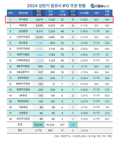 하나금융, 1·2Q 연속 순이익 1조(兆) 넘기고 비(非)은행 이익 20%↑...\ 1등 공신\ 은 하나증권