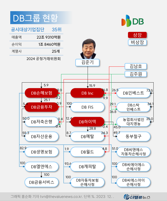 [대기업집단 탐구] 66.DB그룹(옛 동부그룹), \ 중후장대 올인\  시행착오 끝내고 제2점프 워밍업