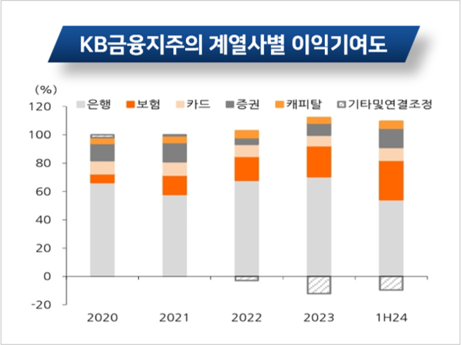 [금융사 탐구] ④KB금융, 자본력·안정적 사업 포트 갖춘 국내 1위 금융그룹