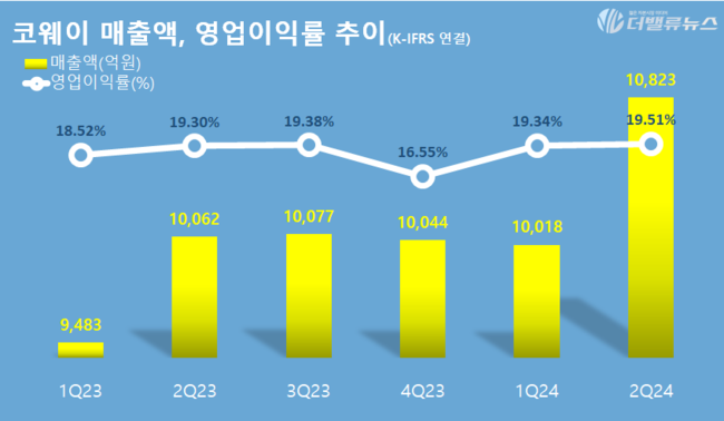 코웨이, 2Q 매출 1조823억원...전년동기比 7%↑