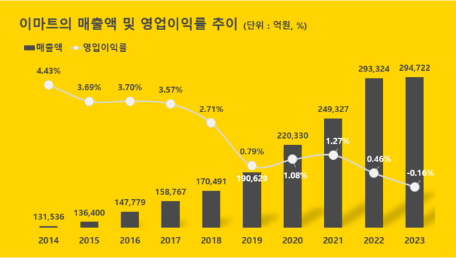 이마트, 첫 영업적자 딛고 상반기 실적↑...초창기 \ 초저가\  전략 통할까