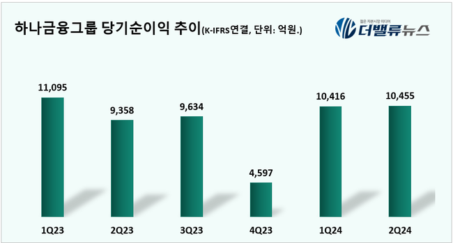 하나금융, 1·2Q 연속 순이익 1조(兆) 넘기고 비(非)은행 이익 20%↑...\ 1등 공신\ 은 하나증권