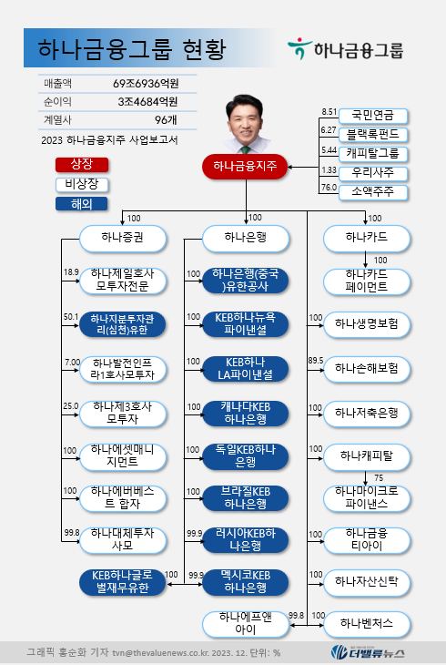 하나금융, 1·2Q 연속 순이익 1조(兆) 넘기고 비(非)은행 이익 20%↑...\ 1등 공신\ 은 하나증권