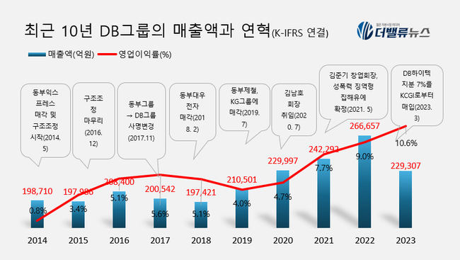 [대기업집단 탐구] 66.DB그룹(옛 동부그룹), \ 중후장대 올인\  시행착오 끝내고 제2점프 워밍업