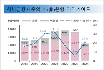 하나금융, 1·2Q 연속 순이익 1조(兆) 넘기고 비(非)은행 이익 20%↑...\ 1등 공신\ 은 하나증권