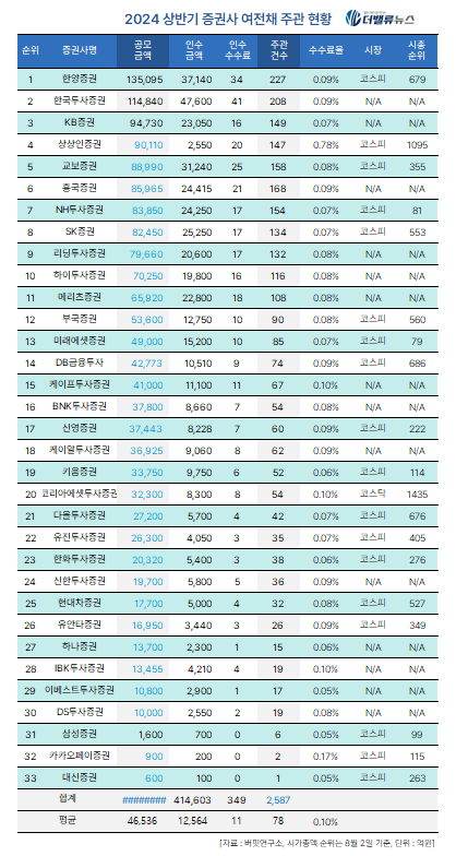 [2024 상반기 리그테이블] ⑧한양증권, 2년 연속 \ 여전채 주관’ 1위.. 강소 IB증권사 두각