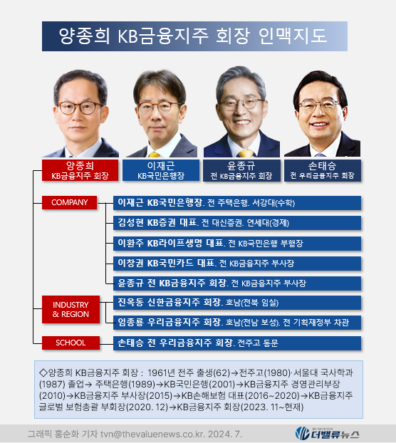 [금융사 탐구] ④KB금융, 자본력·안정적 사업 포트 갖춘 국내 1위 금융그룹