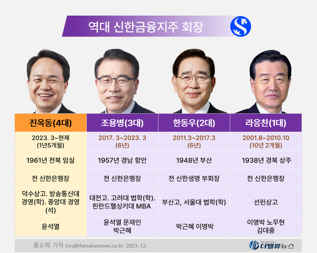 [금융사 탐구] ⑤신한금융, M&A가 끌고 \ 글로벌 성과\ 가 밀어  \ 금융지주 1위\  넘본다