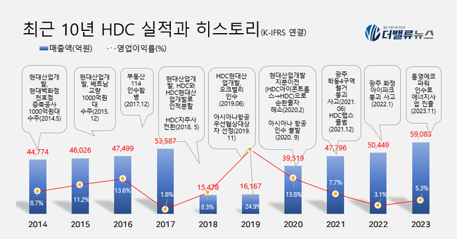 [대기업집단 탐구] 67.HDC그룹, 붕괴사고로 대변신 나선 \ 압구정 현대아파트 신화\ 