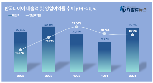 한국타이어, 2Q 영업익 4200억...전년동기比 69% ↑