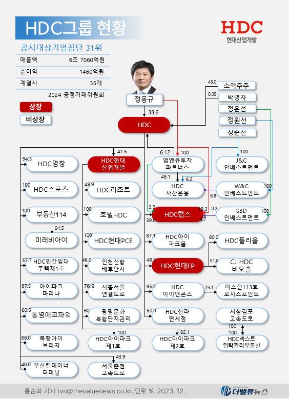 [대기업집단 탐구] 67.HDC그룹, 붕괴사고로 대변신 나선 \ 압구정 현대아파트 신화\ 