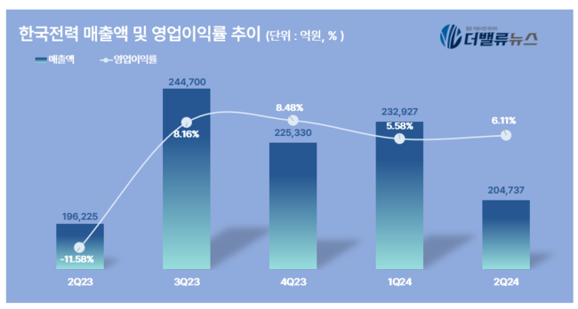 한전, 2Q 영업익 1.2조...전년동기比 흑자전환