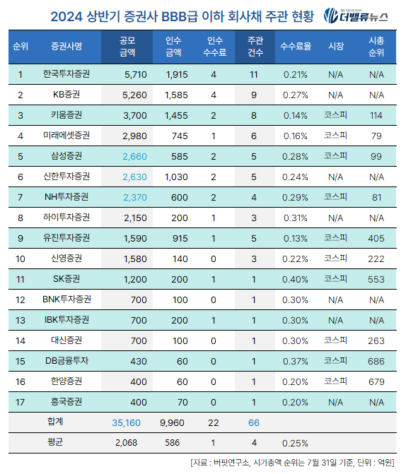 [2024 상반기 리그테이블] ⑥한국투자증권, ‘BBB↓ 회사채 주관’ 1위...2위 KB증권