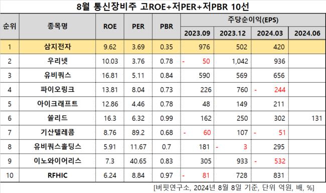 삼지전자, 통신장비주 고ROE+저PER+저PBR 1위