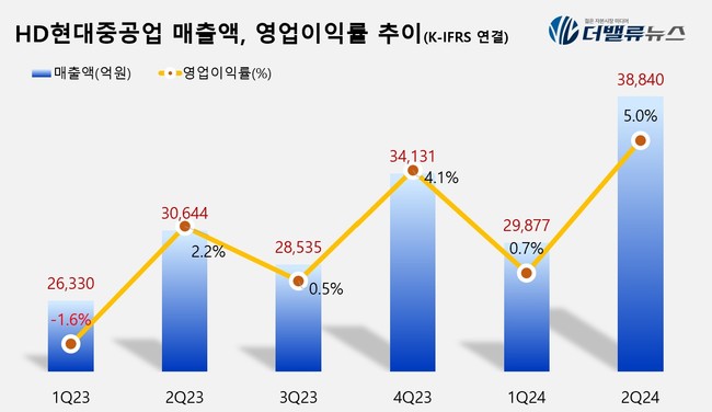 HD현대중공업, 상반기 영업익 753% ↑...K-조선 \ 퍼스트 무버\ 로 글로벌 경쟁력 이끌까