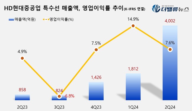 HD현대중공업, 상반기 영업익 753% ↑...K-조선 \ 퍼스트 무버\ 로 글로벌 경쟁력 이끌까