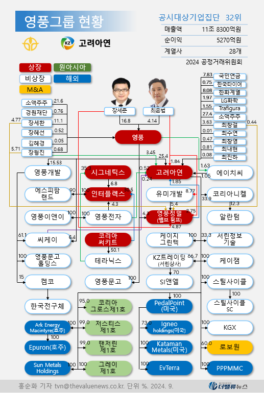 영풍∙MBK, 고려아연 공개매수 오늘(14일) 마감... 누가 이겨도 \ 상처 뿐인 승리\ 
