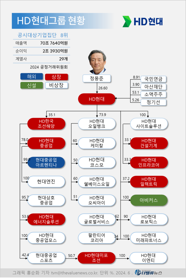 HD현대중공업, 상반기 영업익 753% ↑...K-조선 \ 퍼스트 무버\ 로 글로벌 경쟁력 이끌까