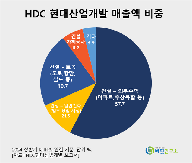 [더밸류 리포트] HDC현산, 3Q 실적↓...광운대 역세권 사업으로 턴어라운드 전망-KB증권