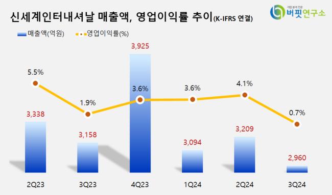 [더밸류 리포트] 신세계인터내셔날, 실적 부진에도 성장 동력 확보 평가-NH