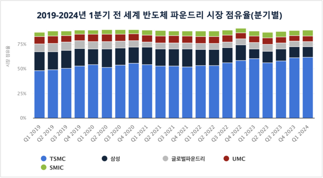 삼성전자, HBM·파운드리 수장 전면 교체...DS부문 체질개선 승부수