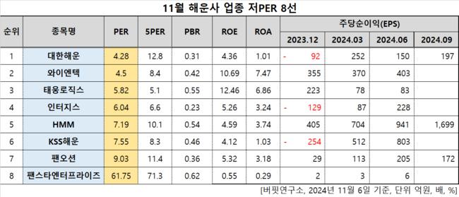[더밸류 리서치] 대한해운, 해운사주 저PER 1위... 4.28배