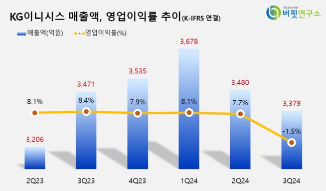 [더밸류 리포트] KG이니시스, 예상치 못한 계열사 손실...본업은 선방 –NH투자