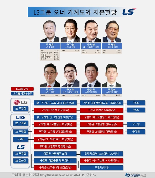 LS그룹, 구동휘 엠앤앰 CEO 선임... 3세 경영 강화하고 이차전지로 \ 뉴 LS\  워밍업