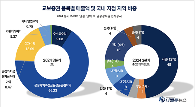 교보증권, 역대 최대 실적 속 리더십 \ 변수\ ...이석기 대표 연임 불확실성↑