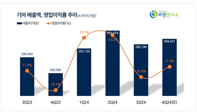 [더밸류 리포트] 기아, 밸류업 시점 가시화...저평가 해소 기대 -다올투자