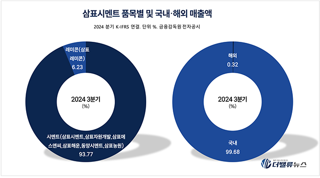삼표그룹, 업황 부진에도 AI·로봇기술로 반전 모색...건자재 넘어 첨단 기술 기업 \ 박차\ 
