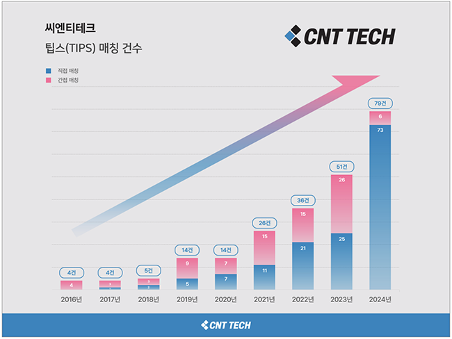 씨엔티테크, 연간 팁스 선정 79건 \ 업계 최고\ ...투자 시장 침체 속 존재감↑