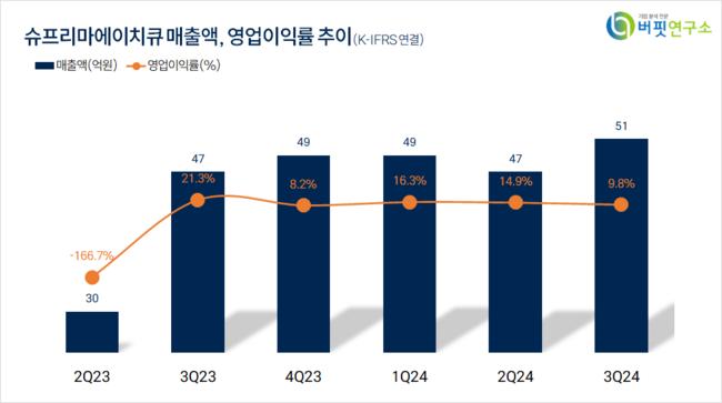 [더밸류 리서치]슈프리마에이치큐, 전자장비와기기주 고ROE+저PER+저PBR 1위