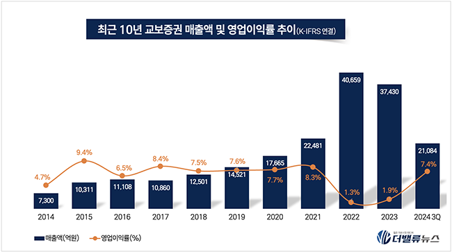 교보증권, 역대 최대 실적 속 리더십 \ 변수\ ...이석기 대표 연임 불확실성↑