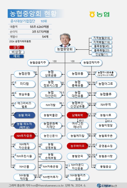 [단독] 차기 농협금융지주 회장, 전 기재부 금융 관료 A, B 후보 2파전 좁혀져