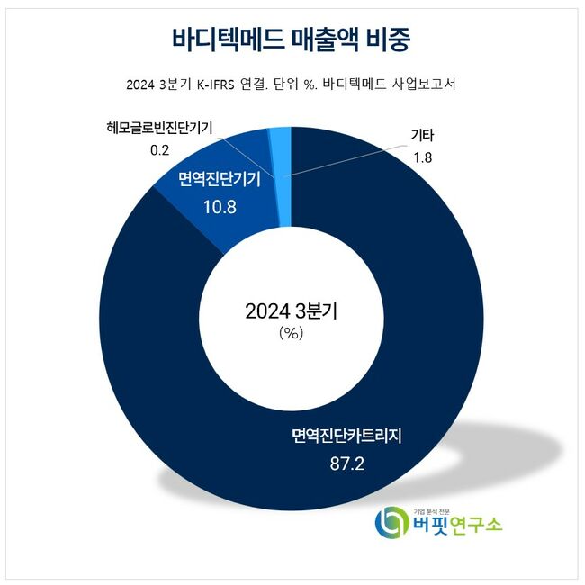 [더배류 리포트] 바디텍메드, 견고한 중장기 성장 모멘텀...\ 매출 가시화\  필요 -신한투자