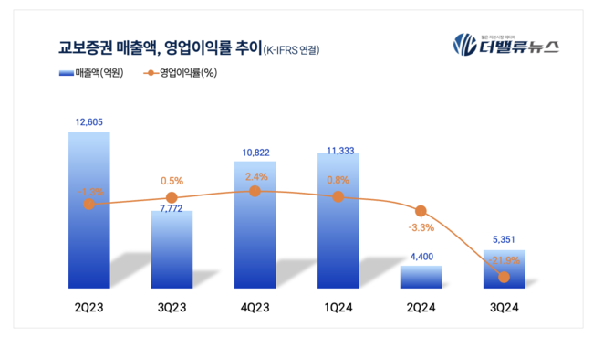 교보증권, 역대 최대 실적 속 리더십 \ 변수\ ...이석기 대표 연임 불확실성↑