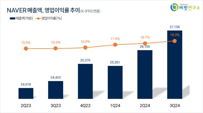 [더밸류 리포트] NAVER, 젊은 UGC 증가로 검색매출 증가 기여 – 유안타