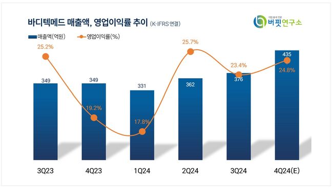 [더배류 리포트] 바디텍메드, 견고한 중장기 성장 모멘텀...\ 매출 가시화\  필요 -신한투자