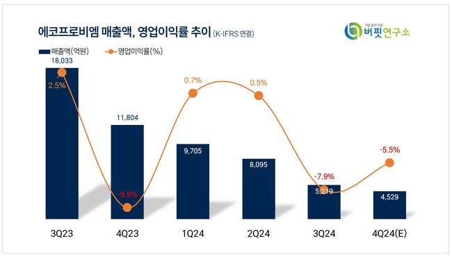 [더밸류 리포트] 에코프로비엠, EV 전환 속도 느려...4Q 부진에 차근차근 내실 다지는 중 -NH투자