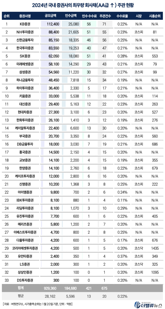 [2024 리그테이블] ③KB증권, \ 최우량 회사채 주관\  1위...4년 연속 지존