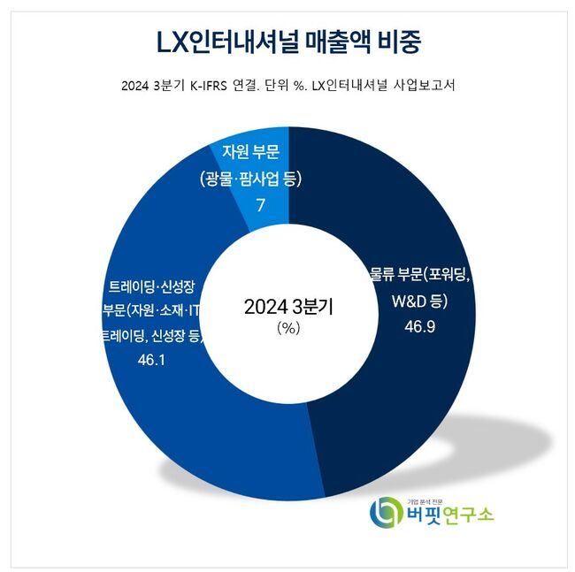 [더밸류 리포트] LX인터내셔널, 동부 항만 파업 대비할 시점...해상운임 상승 가능성 대비 고배당주 -하나