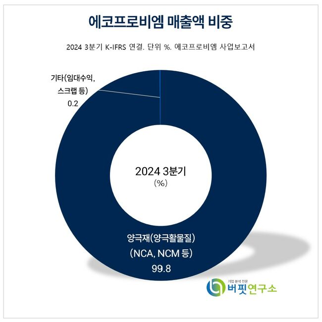 [더밸류 리포트] 에코프로비엠, EV 전환 속도 느려...4Q 부진에 차근차근 내실 다지는 중 -NH투자