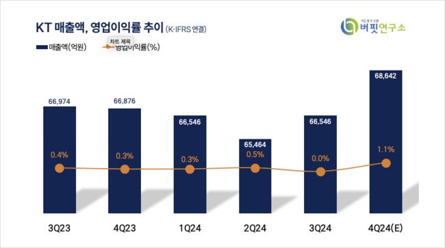 [더밸류 리포트] KT, 통신서비스 업종 12개월 Top Pick으로 제시 - 하나