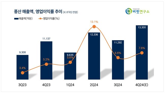 [더밸류 리포트] 풍산, 지난해 4Q 실적 예상치 소폭 상회...내년 증익 예상 -SK