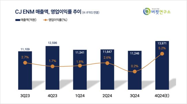 [더밸류 리포트]CJ ENM, 2025 음악·콘텐츠 수익성 이어가...OTT 경쟁률은 영업가치 낮춰-삼성