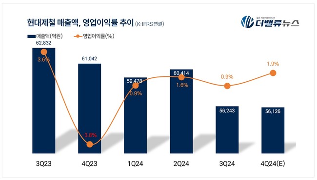 현대제철, 지난해 4Q 영업익 1091억...전년 동기 比 흑자전환